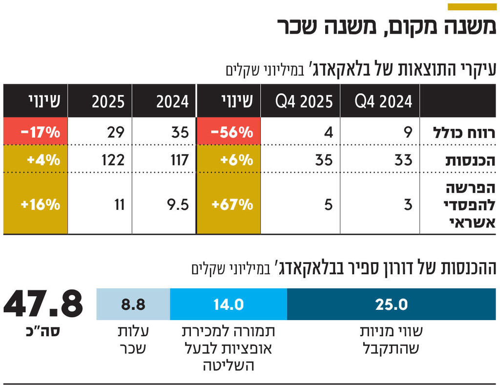 אינפו משנה מקום, משנה שכר