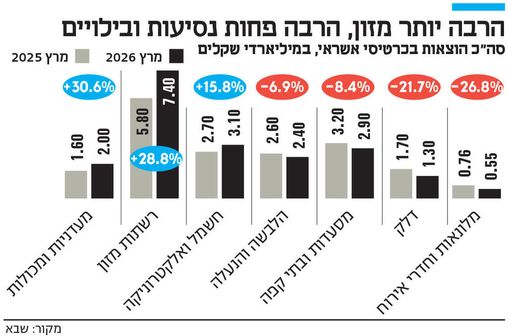 אינפו הרבה יותר מזון, הרבה פחות נסיעות ובילויים