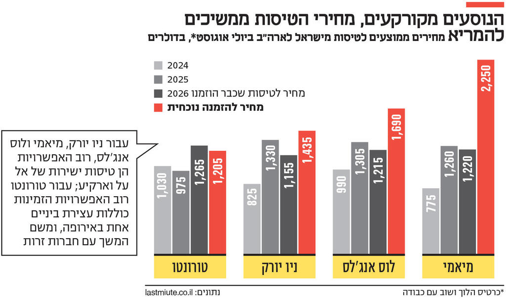 אינפו הנוסעים מקורקעים, מחירי הטיסות ממשיכים להמריא