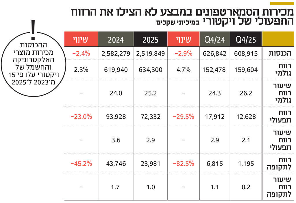 אינפו מכירות הסמארטפונים במבצע לא הצילו את הרווח התפעולי של ויקטורי