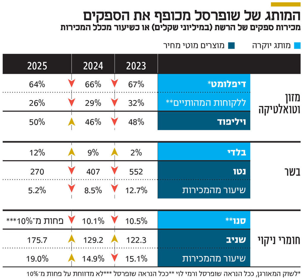 אינפו המותג של שופרסל מכופף את הספקים