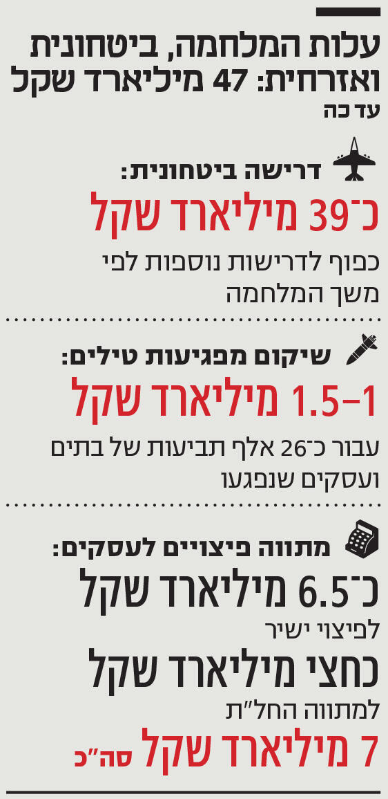 אינפו עלות המלחמה, ביטחונית ואזרחית: 47 מיליארד שקל