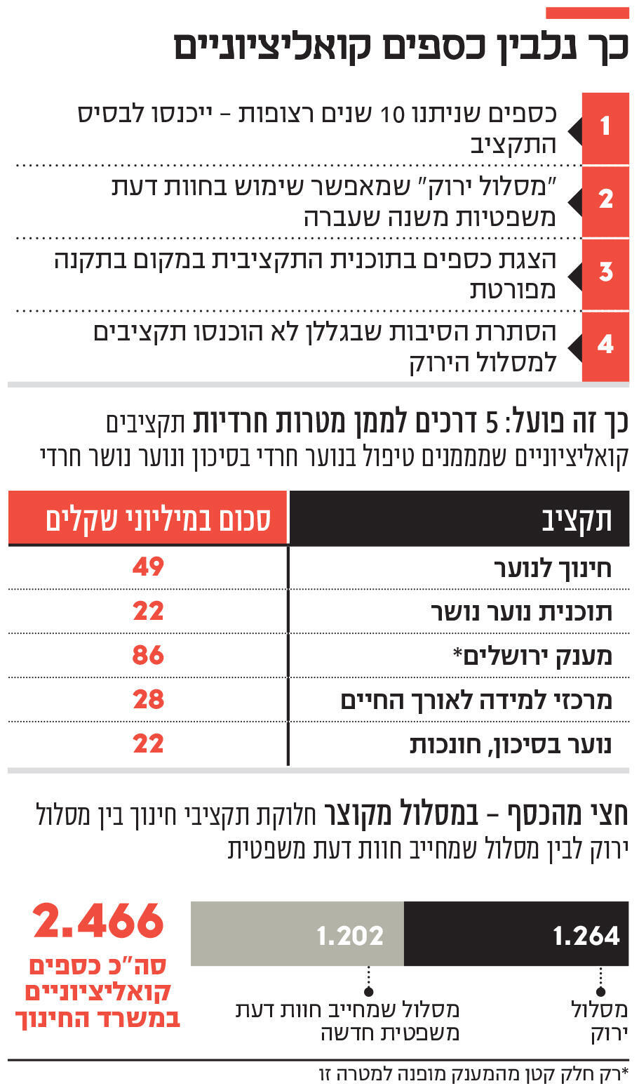 אינפו כך נלבין כספים קואליציוניים