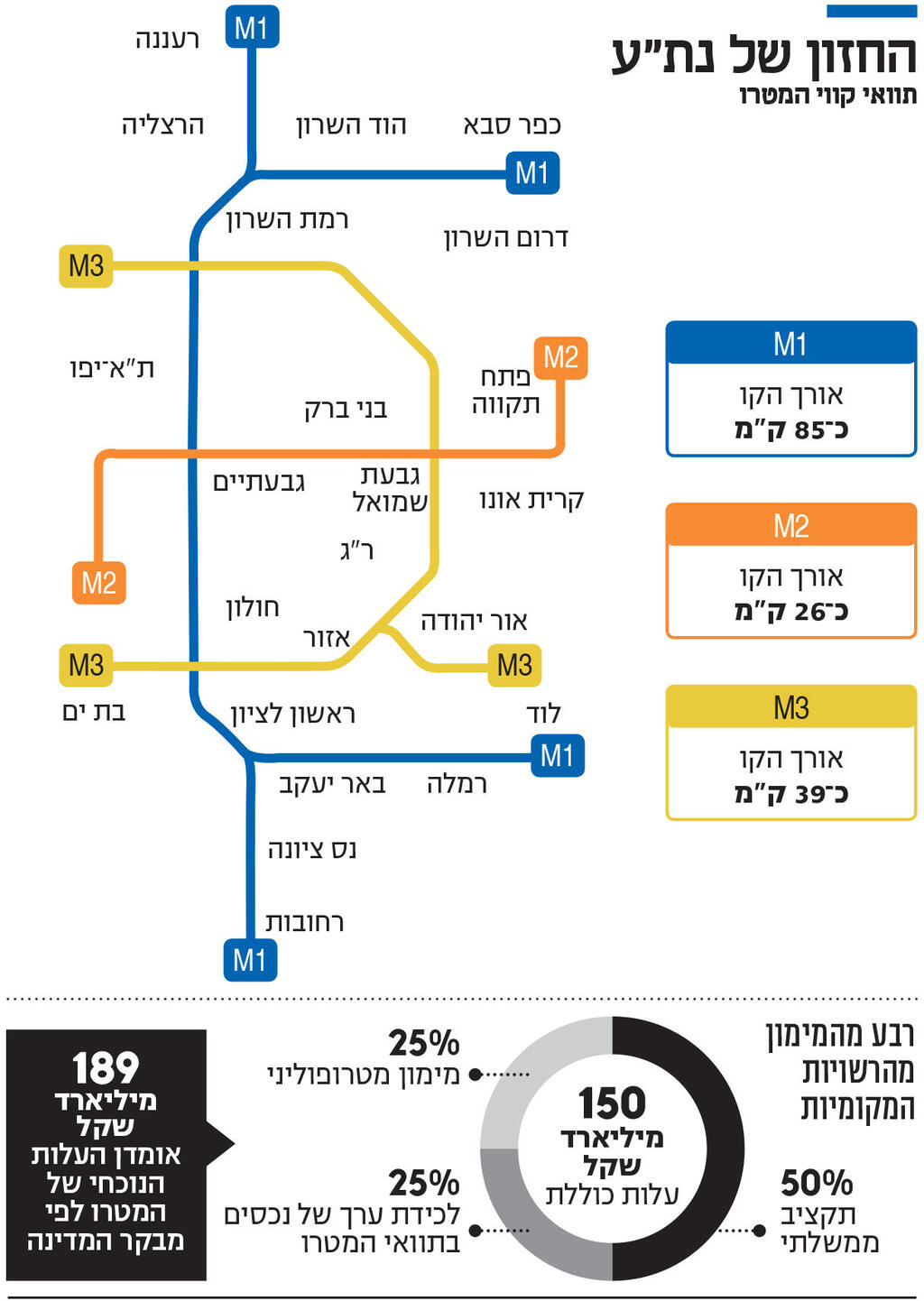 אינפו החזון של נת"ע