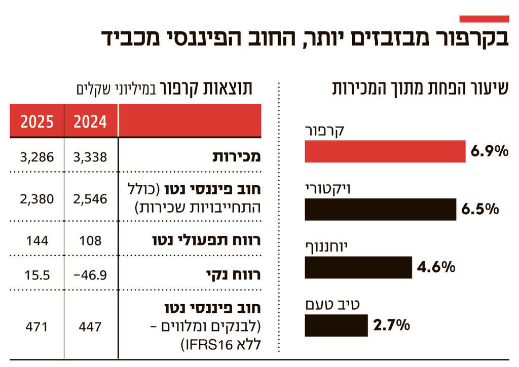 אינפו בקרפור מבזבזים יותר החוב הפיננסי מכביד