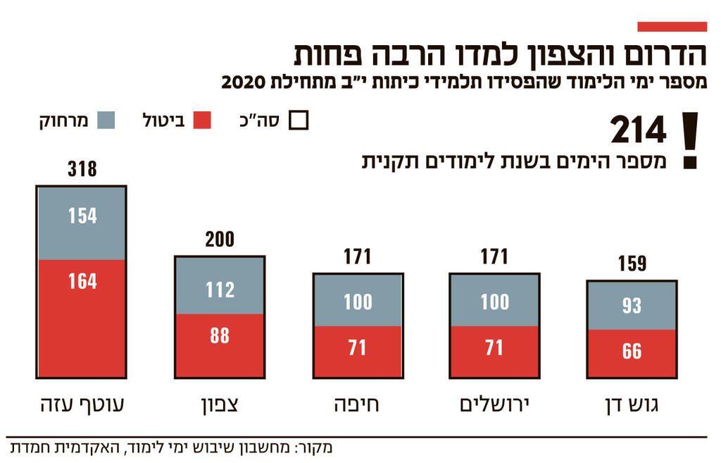 אינפו הדרום והצפון למדו הרבה פחות