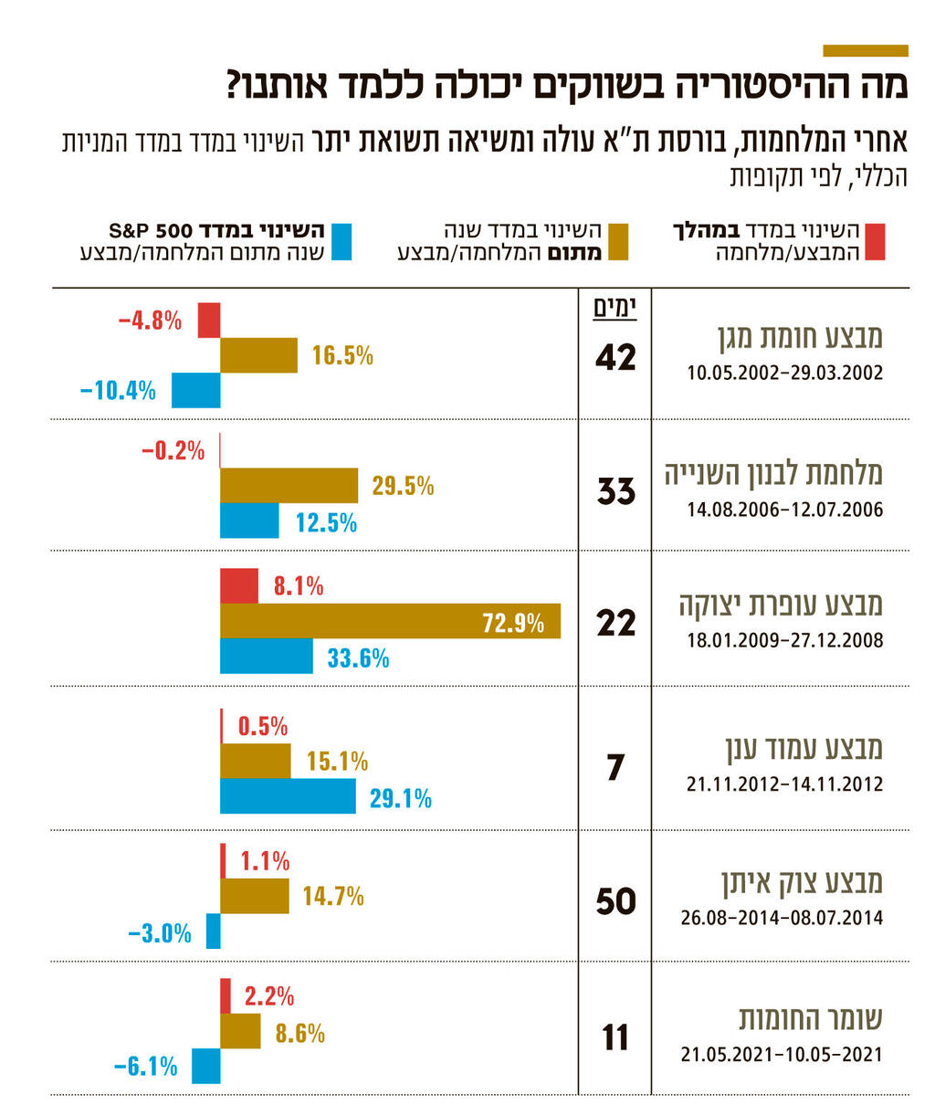 אינפו מה ההיסטוריה בשווקים יכולה ללמד אותנו