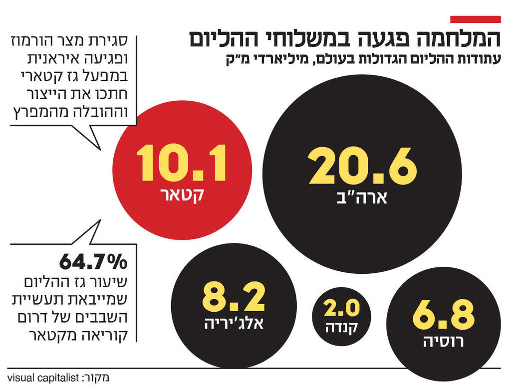 אינפו המלחמה פגעה במשלוחי ההליום