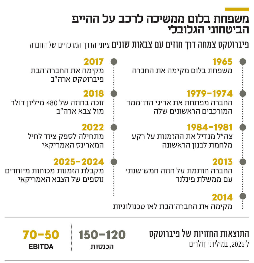 אינפו משפחת בלום