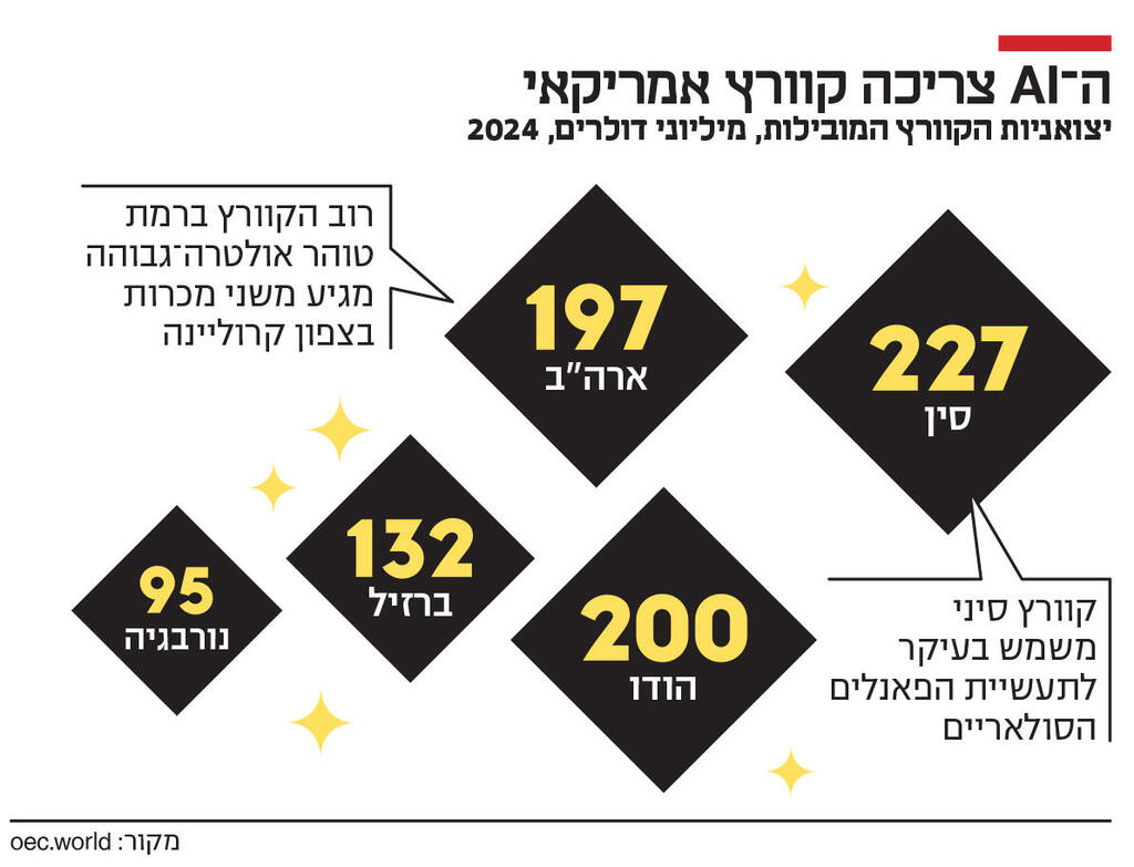 אינפו ה־ AI צריכה קוורץ אמריקאי
