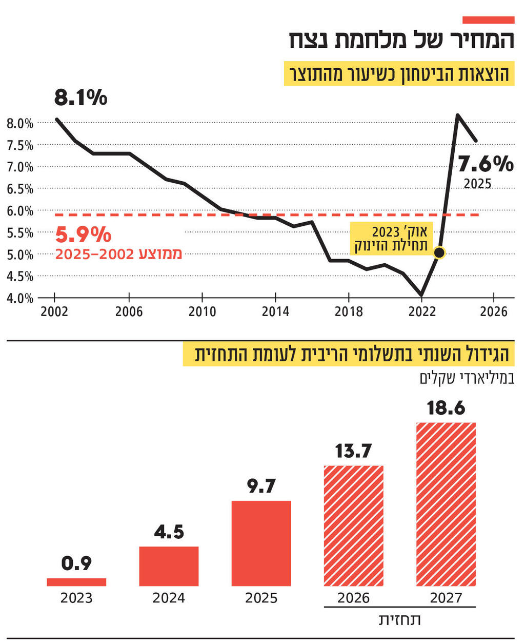 אינפו המחיר של מלחמת נצח