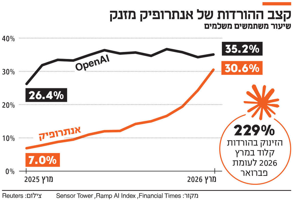 אינפו קצב ההורדות של אנתרופיק מזנק