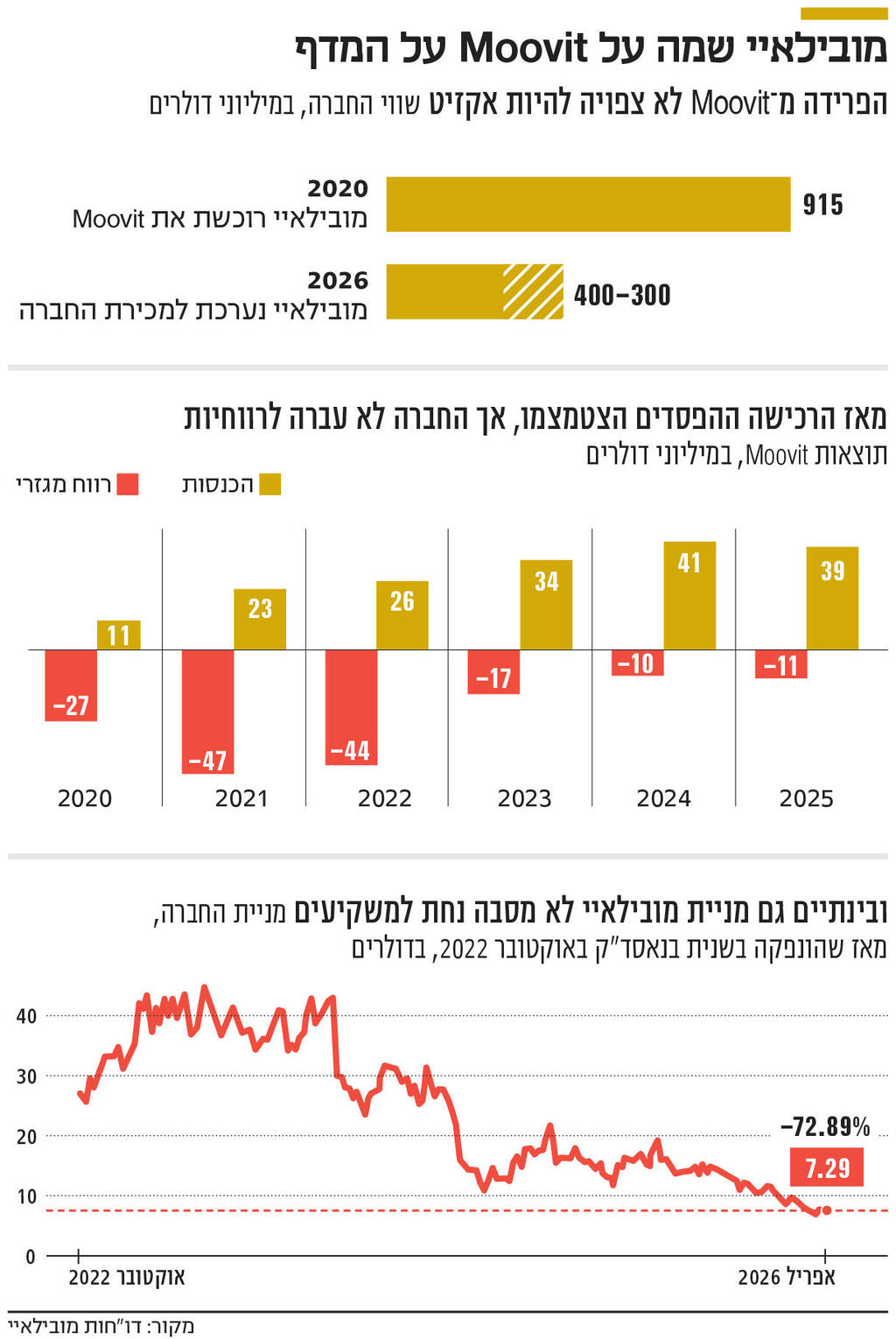 אינפו מובילאיי שמה על Moovit על המדף