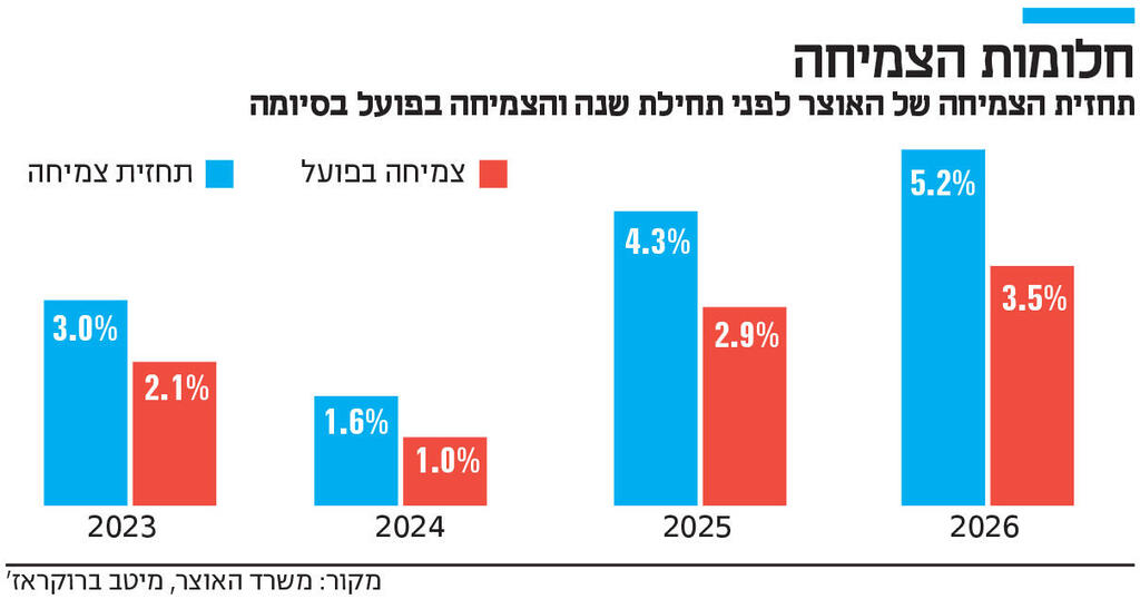 אינפו חלומות הצמיחה