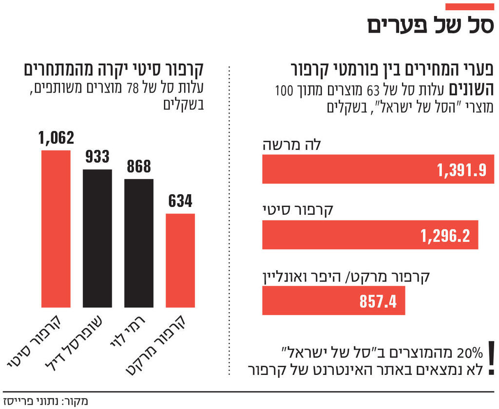 אינפו סל של פערים