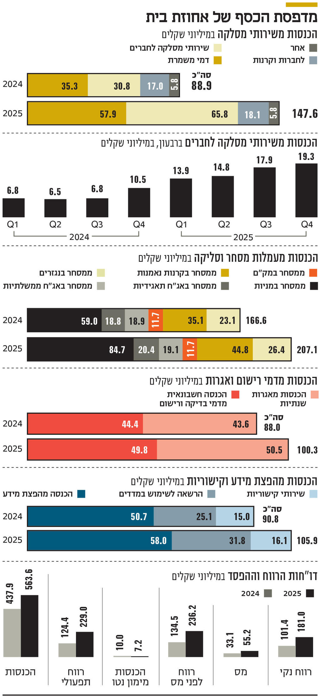 אינפו מדפסת הכסף של אחוזת בית