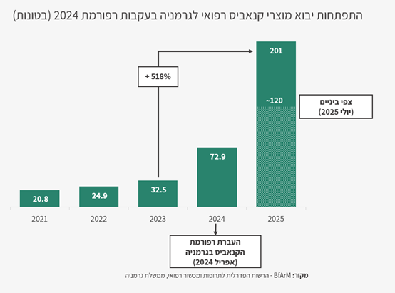 יבוא מוצרי קנאביס לגרמניה 