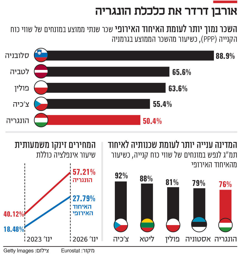 אינפו אורבן דרדר את כלכלת הונגריה