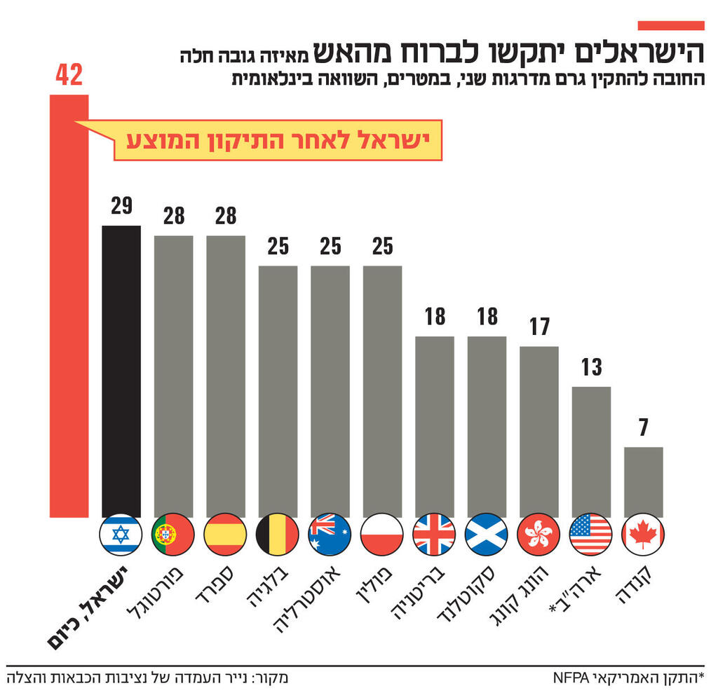אינפו הישראלים יתקשו לברוח מהאש