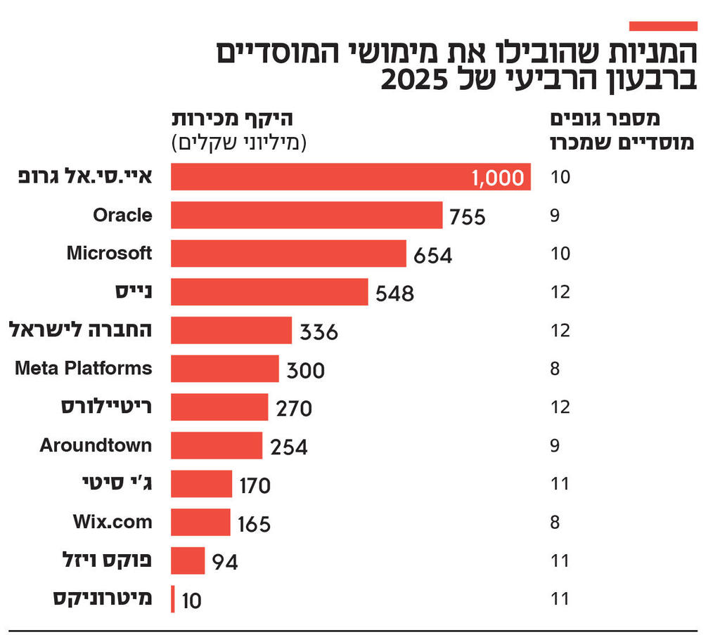 אינפו המניות שהובילו את מימושי המוסדיים