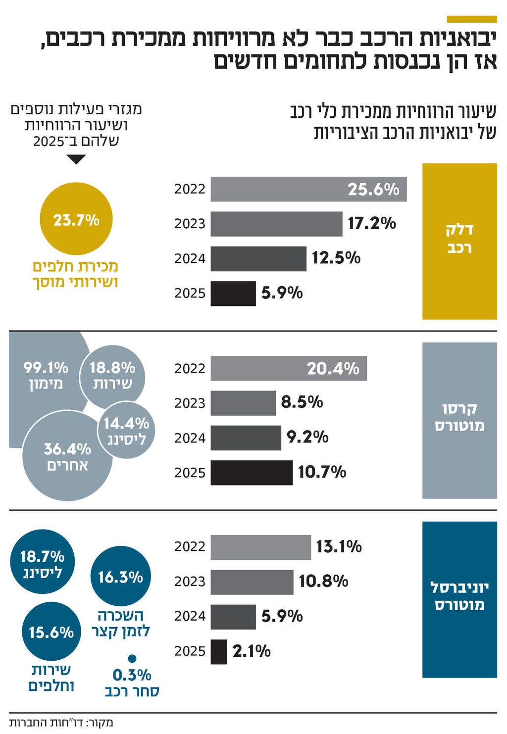 יבואניות הרכב כבר לא מרוויחות ממכירת רכבים אינפו יבואניות הרכב כבר לא מרוויחות ממכירת רכבים