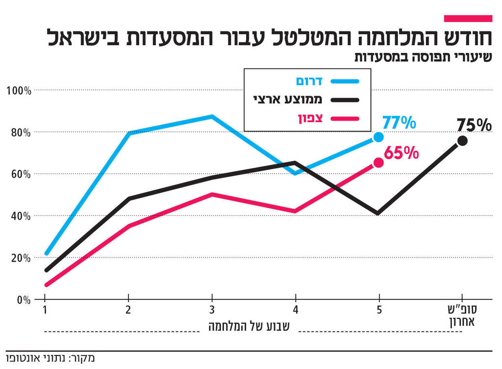 אינפו חודש המלחמה המטלטל