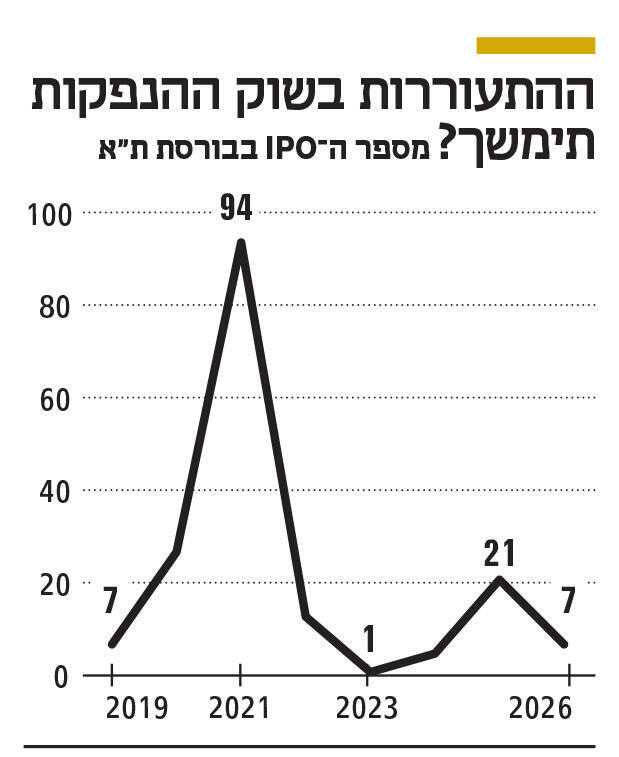 ההתעוררות בשוק ההנפקות אינפו ההתעוררות בשוק ההנפקות