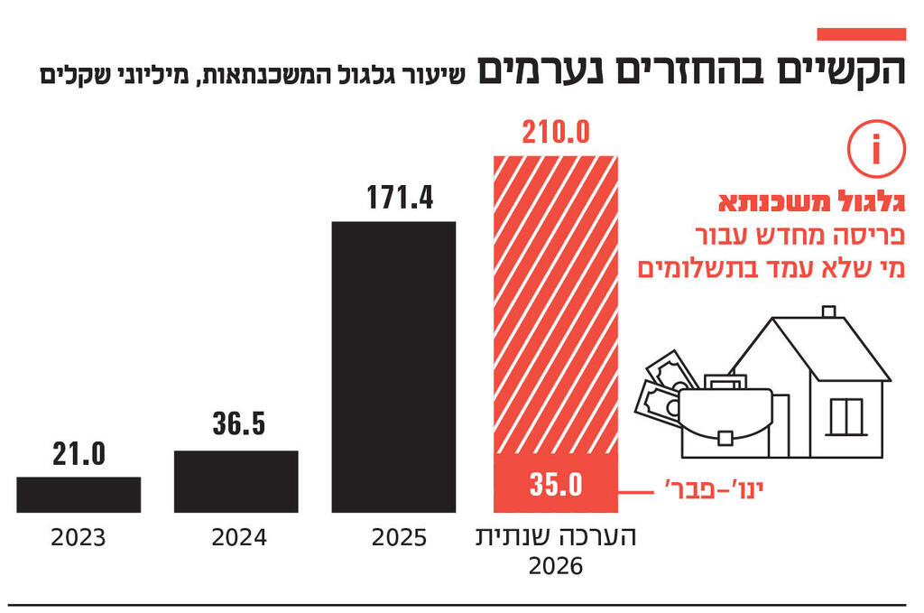 אינפו הקשיים בהחזרים נערמים
