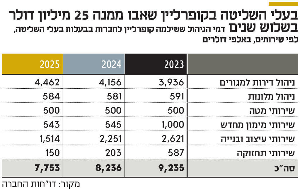 אינפו בעלי השליטה בקופרליין שאבו ממנה 25 מיליון דולר בשלוש שנים