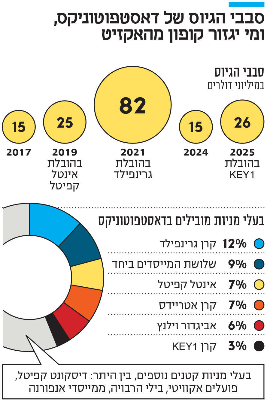 אינפו סבבי הגיוס של דאסטפוטוניקס, ומי יגזור קופון מהאקזיט