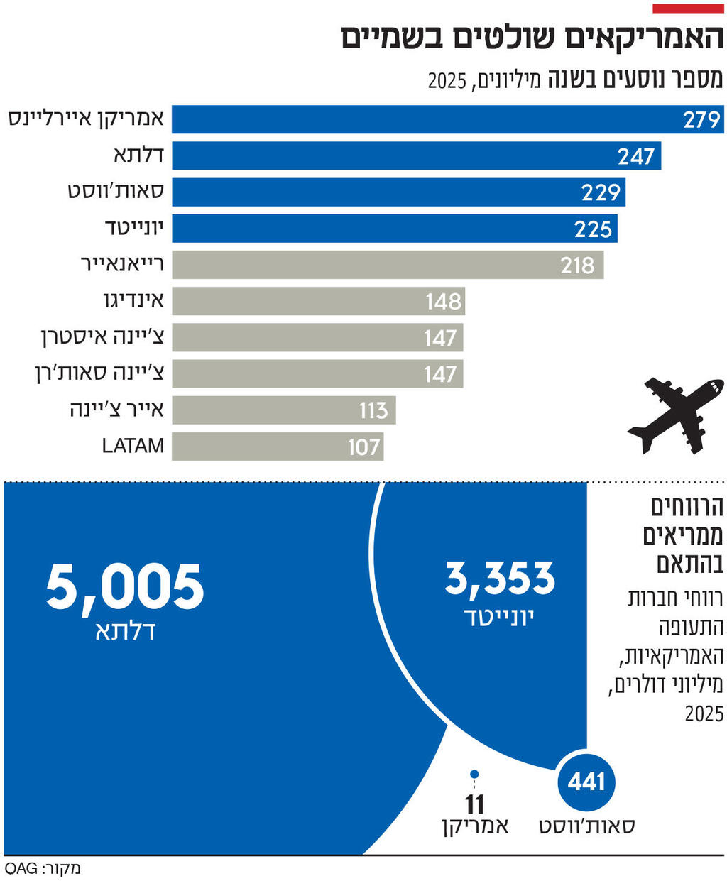 אינפו האמריקאים שולטים בשמיים