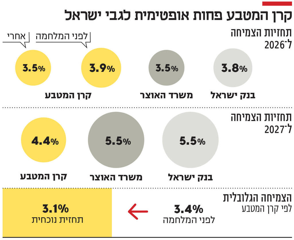 אינפו קרן המטבע פחות אופטימית לגבי ישראל