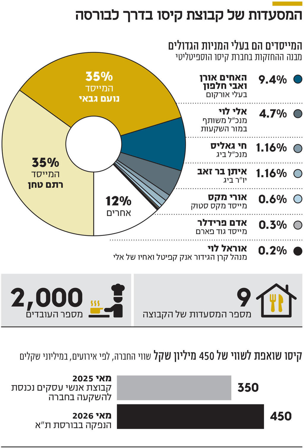 אינפו המסעדות של קבוצת קיסו בדרך לבורסה