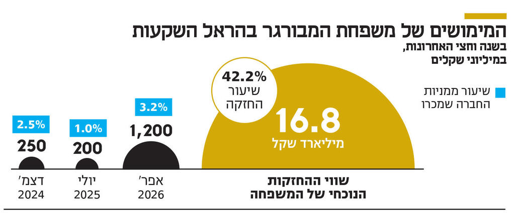 אינפו המימושים של משפחת המבורגר בהראל השקעות