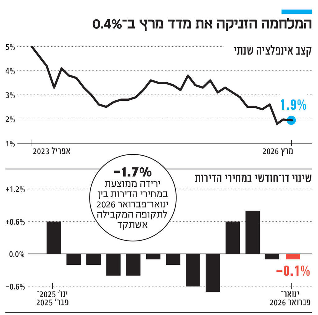 אינפו המלחמה הזניקה