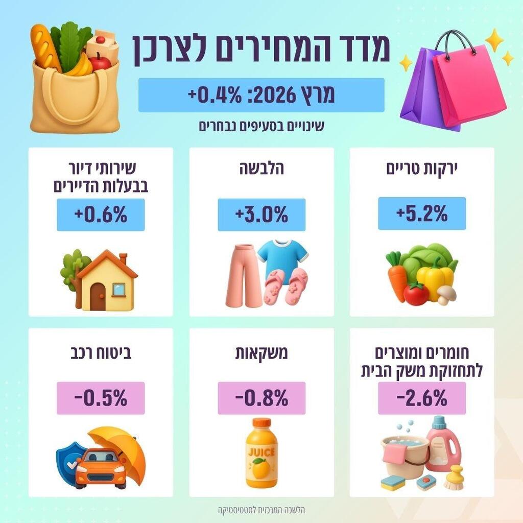 קרדיט: הלמ"ס אינפו מדד המחירים לצרכן 15.4.26