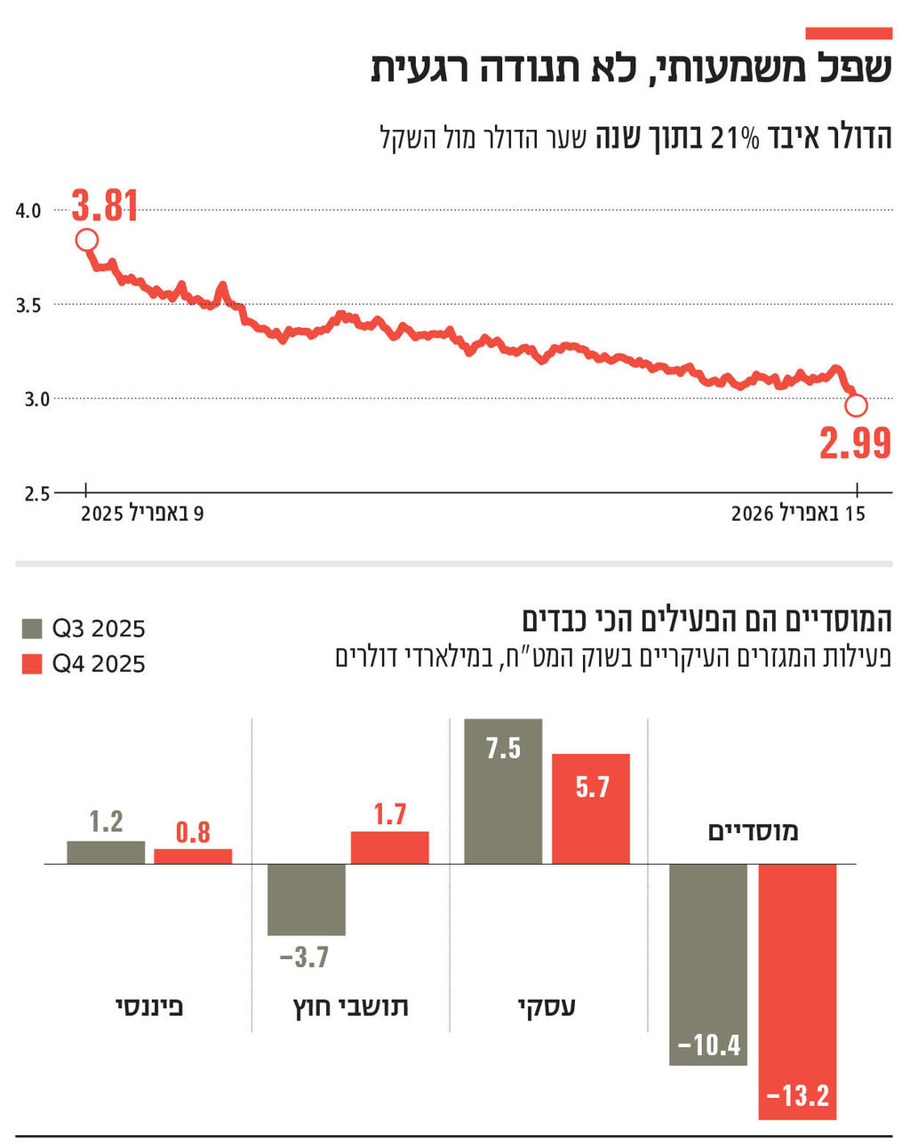 אינפו שפל משמעותי