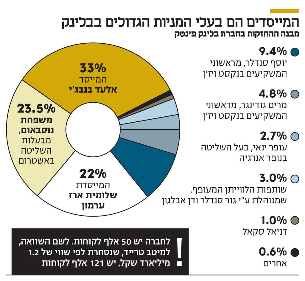 אינפו המייסדים הם בעלי המניות