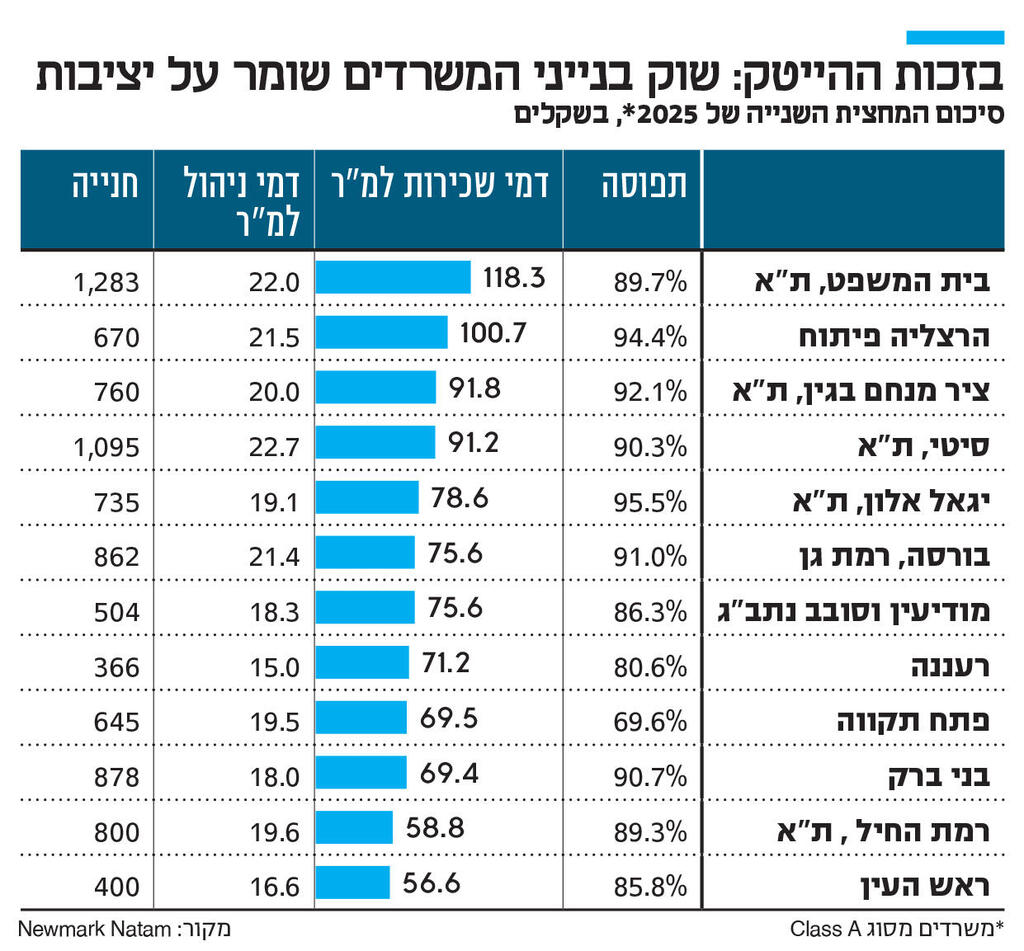 אינפו בזכות ההייטק