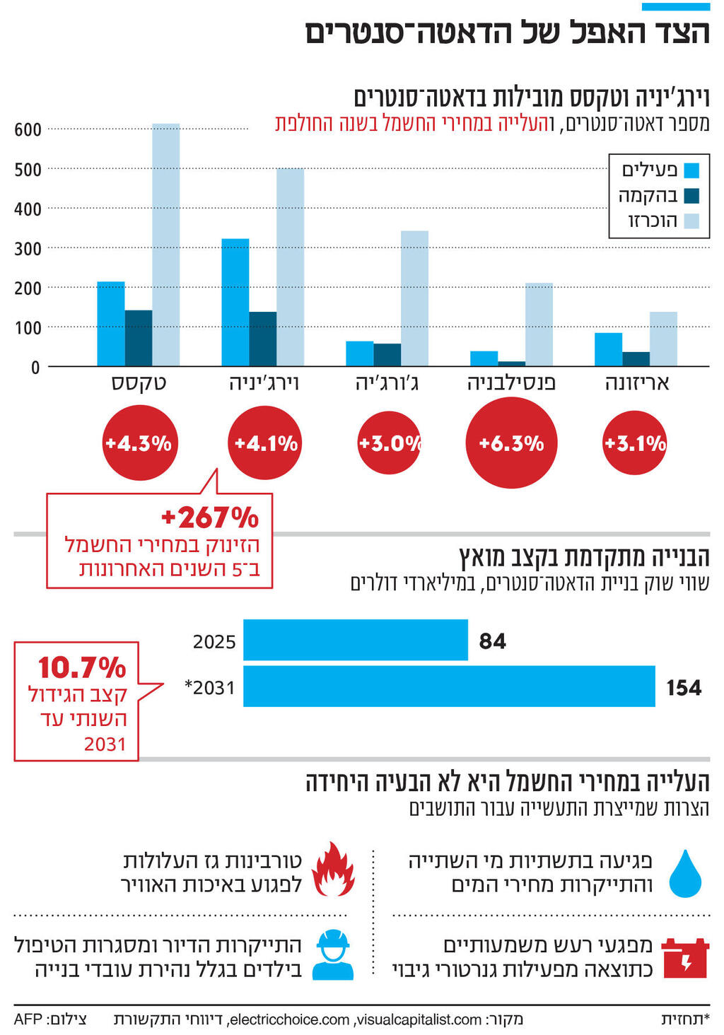 אינפו הצד האפל של הדאטה סנטרים