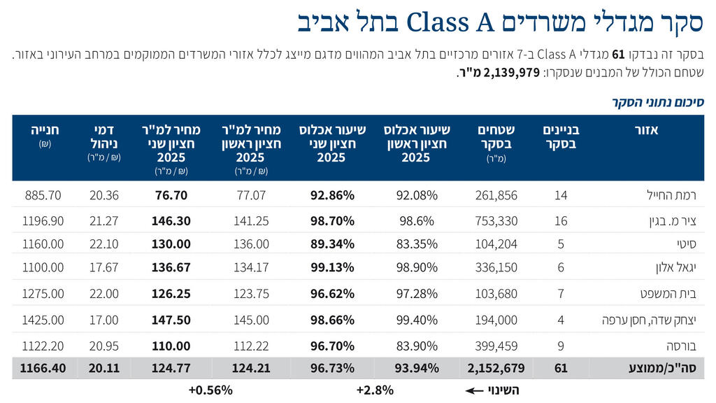 אינפו סקר מגדלי משרדים Class A בתל אביב