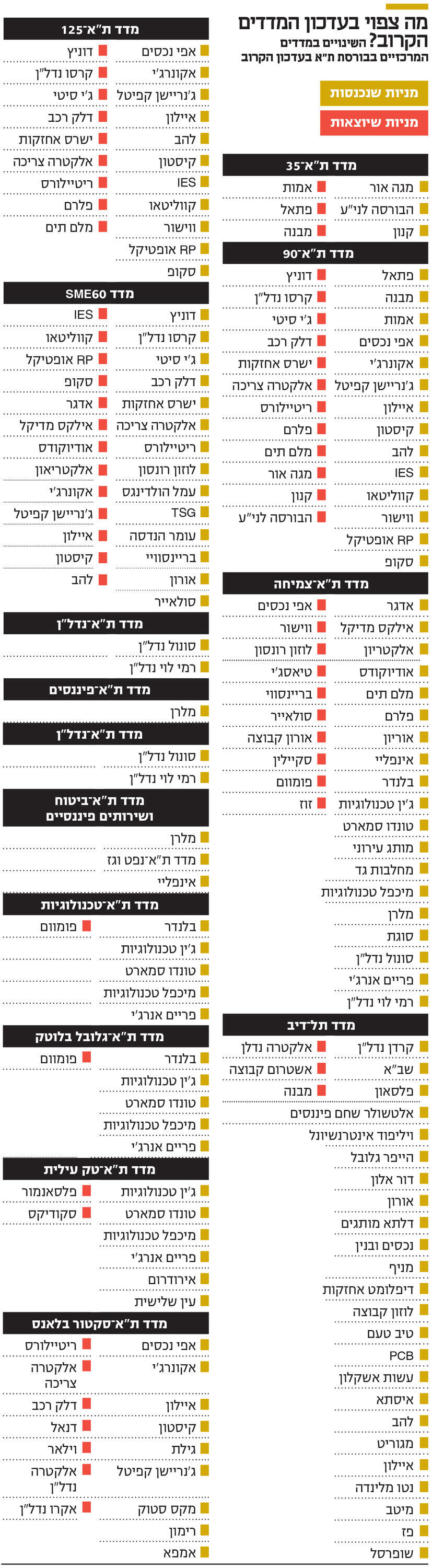 אינפו מה צפוי בעדכון המדדים הקרוב