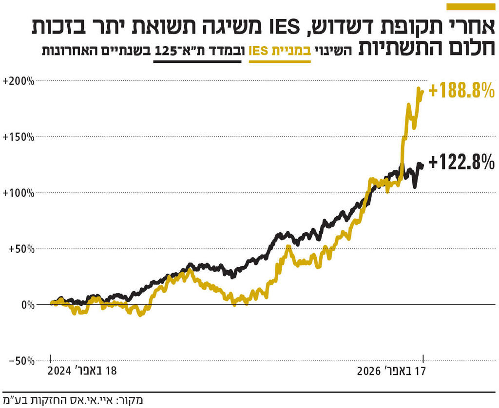 אינפו אחרי תקופת דשדוש, IES משיגה תשואת יתר בזכות חלום התשתיות