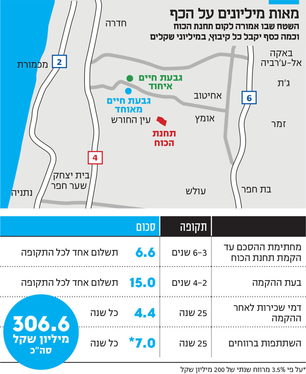 אינפו מאות מיליונים על הכף