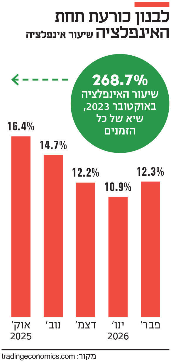 אינפו לבנון כורעת תחת האינפלציה
