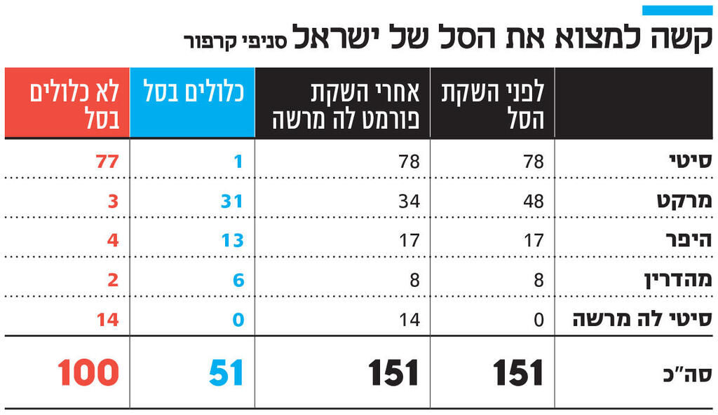 אינפו קשה למצוא את הסל של ישראל