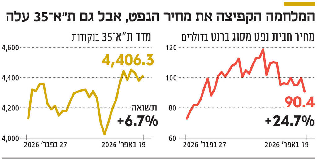 אינפו המלחמה הקפיצה את מחיר הנפט, אבל גם ת"א־ 35 עלה