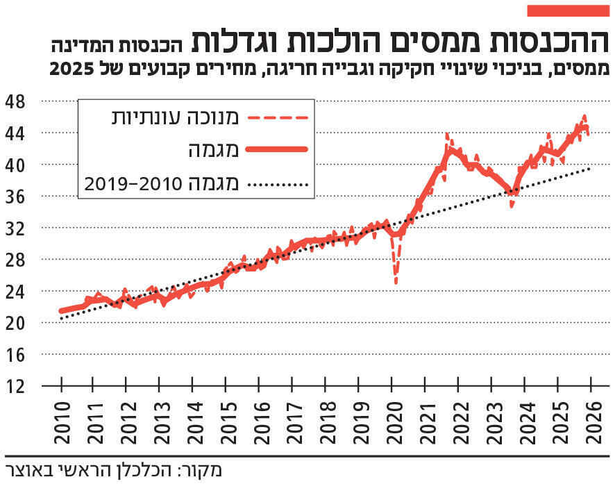 אינפו ההכנסות ממסים הולכות וגדלות