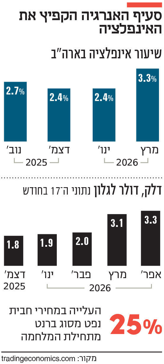 אינפו סעיף האנרגיה הקפיץ את האינפלציה