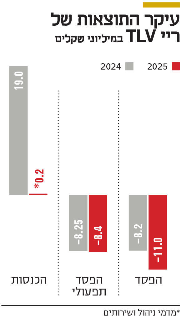 אינפו עיקר התוצאות של ריי TLV